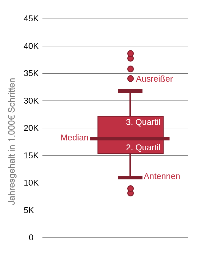 Boxplot